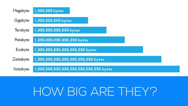 1TB, 1GB, 1MB, 1KB, 1BYTE bằng bao nhiêu gb, mb, kb, byte, bit